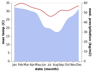 temperature and rainfall during the year in Adda-Doueni