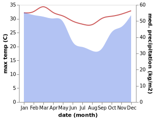 temperature and rainfall during the year in Boungoueni