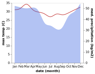 temperature and rainfall during the year in Batou