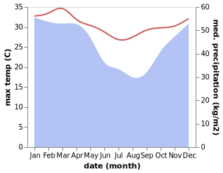 temperature and rainfall during the year in Fomboni