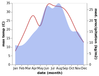 temperature and rainfall during the year in Dulovac