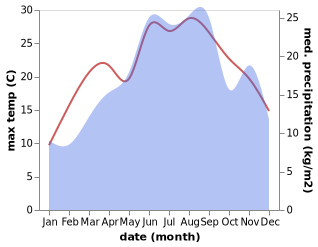 temperature and rainfall during the year in Cilipi