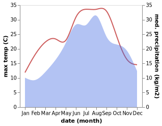 temperature and rainfall during the year in Bale