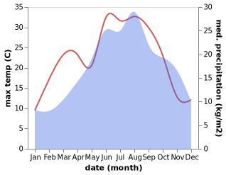 temperature and rainfall during the year in Cerovlje