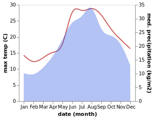 temperature and rainfall during the year in Funtana