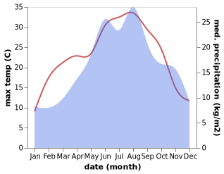 temperature and rainfall during the year in Hreljin Ogulinski