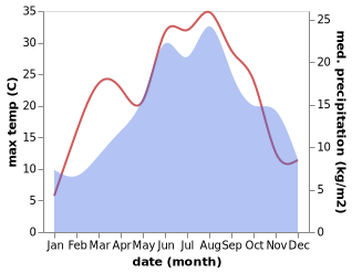 temperature and rainfall during the year in Donji Lapac