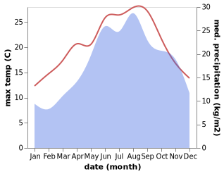 temperature and rainfall during the year in Karlobag