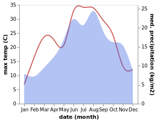 temperature and rainfall during the year in Licki Osik