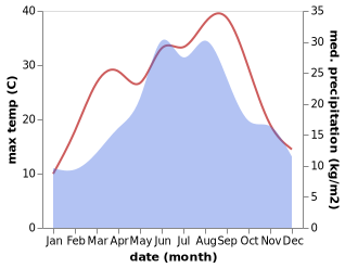 temperature and rainfall during the year in Baranjsko Petrovo Selo