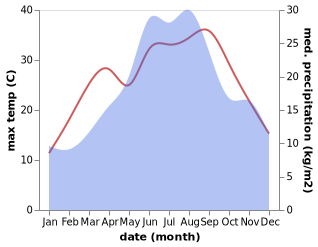 temperature and rainfall during the year in Benicanci