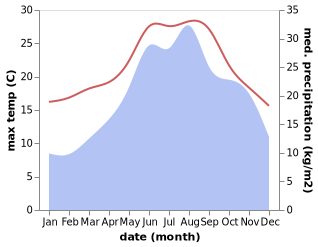 temperature and rainfall during the year in Cres