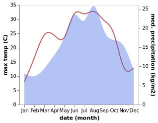 temperature and rainfall during the year in Mundanije