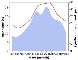 temperature and rainfall during the year in Veli Losinj