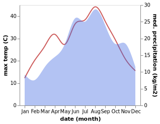 temperature and rainfall during the year in Bilice