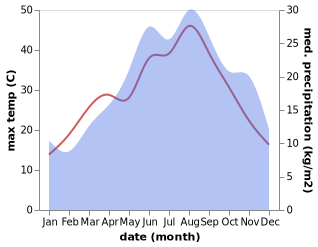 temperature and rainfall during the year in Pirovac