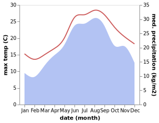 temperature and rainfall during the year in Komiža