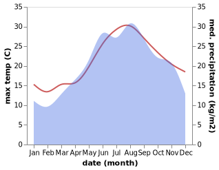 temperature and rainfall during the year in Kali