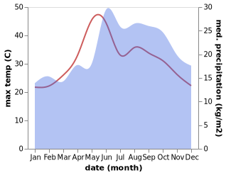 temperature and rainfall during the year in Akhyritou