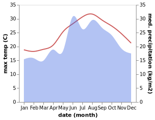 temperature and rainfall during the year in Lefkoniko