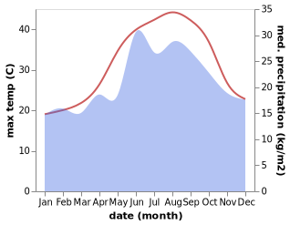 temperature and rainfall during the year in Leonarisso