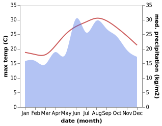 temperature and rainfall during the year in Lapta