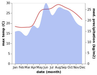 temperature and rainfall during the year in Kolossi