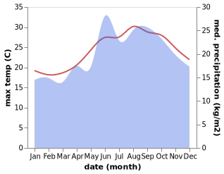 temperature and rainfall during the year in Zyyi