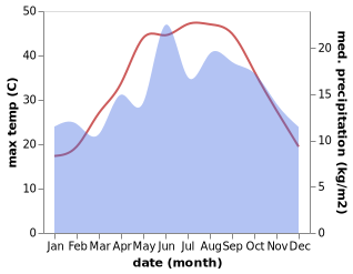 temperature and rainfall during the year in Agros