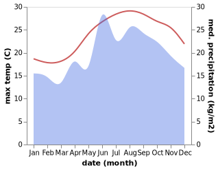 temperature and rainfall during the year in Pissouri