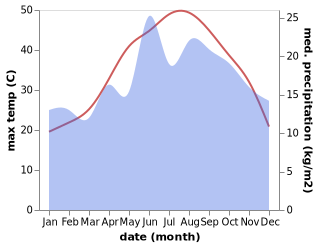 temperature and rainfall during the year in Kato Pyrgos