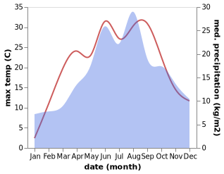 temperature and rainfall during the year in Bartosovice