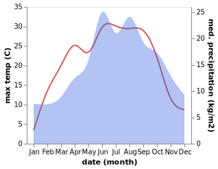 temperature and rainfall during the year in Batnovice