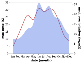 temperature and rainfall during the year in Benecko