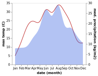 temperature and rainfall during the year in Bilovec