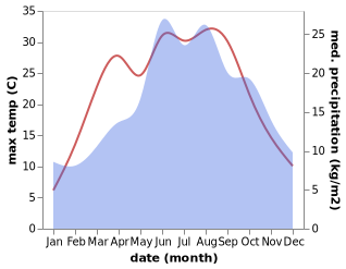 temperature and rainfall during the year in Blizevedly