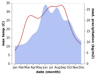 temperature and rainfall during the year in Boharyne