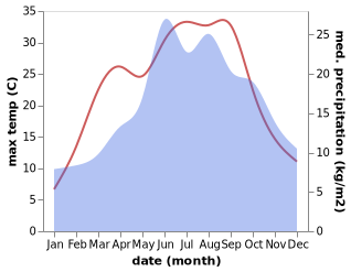 temperature and rainfall during the year in Bolehost