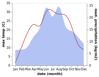 temperature and rainfall during the year in Bukovec