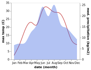 temperature and rainfall during the year in Celadna