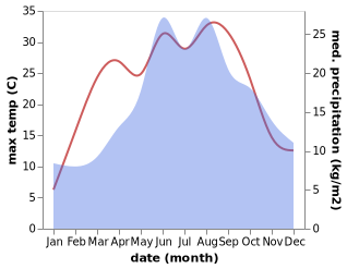 temperature and rainfall during the year in Jindrichov