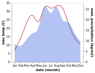 temperature and rainfall during the year in Konopiste