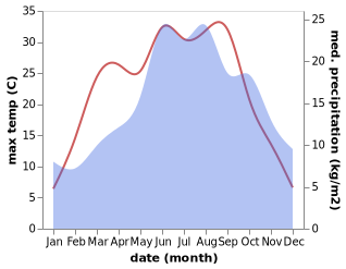 temperature and rainfall during the year in Krasna Lipa