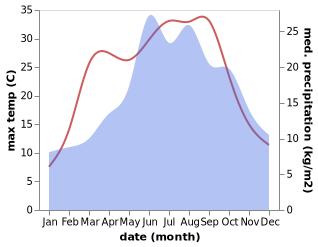 temperature and rainfall during the year in Lovcice