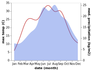 temperature and rainfall during the year in Sedlice