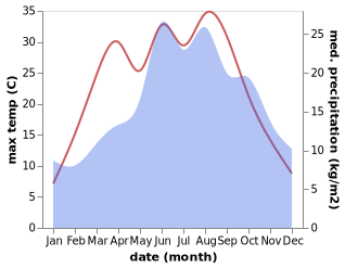 temperature and rainfall during the year in Vrchoslav