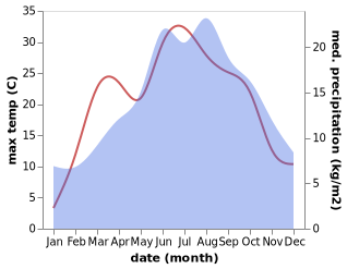 temperature and rainfall during the year in Bavorov