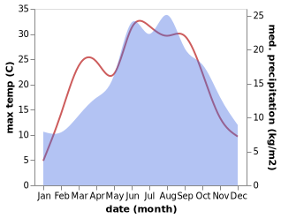 temperature and rainfall during the year in Belcice