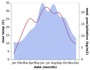 temperature and rainfall during the year in Chynov