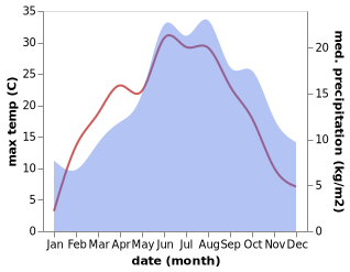 temperature and rainfall during the year in As